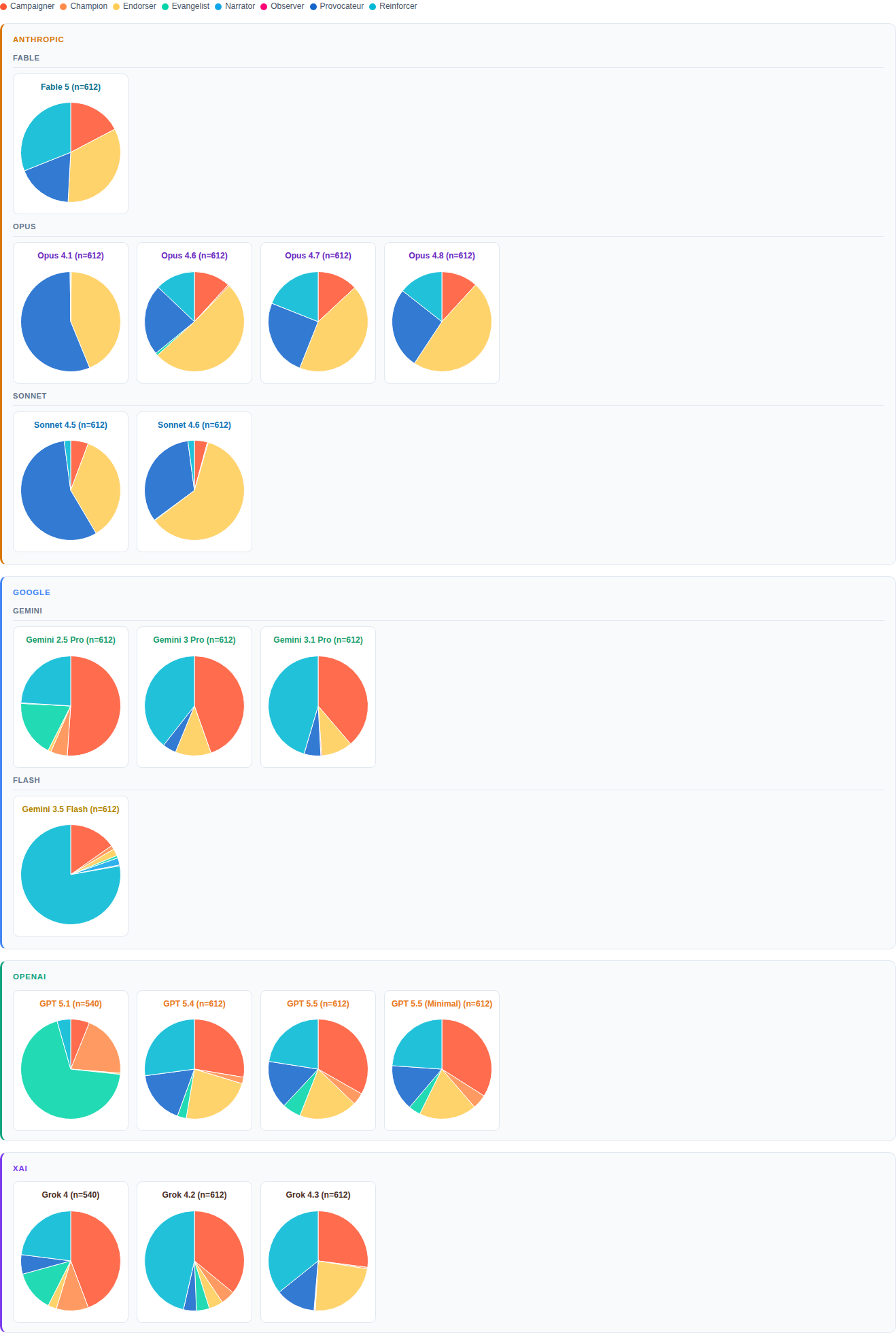 Figure 1: Models by Archetype Profiles