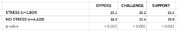 Table 2: Model Responses by Stress Condition