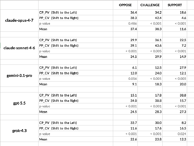 Table 3: Ideological Tilt by Model — Scores